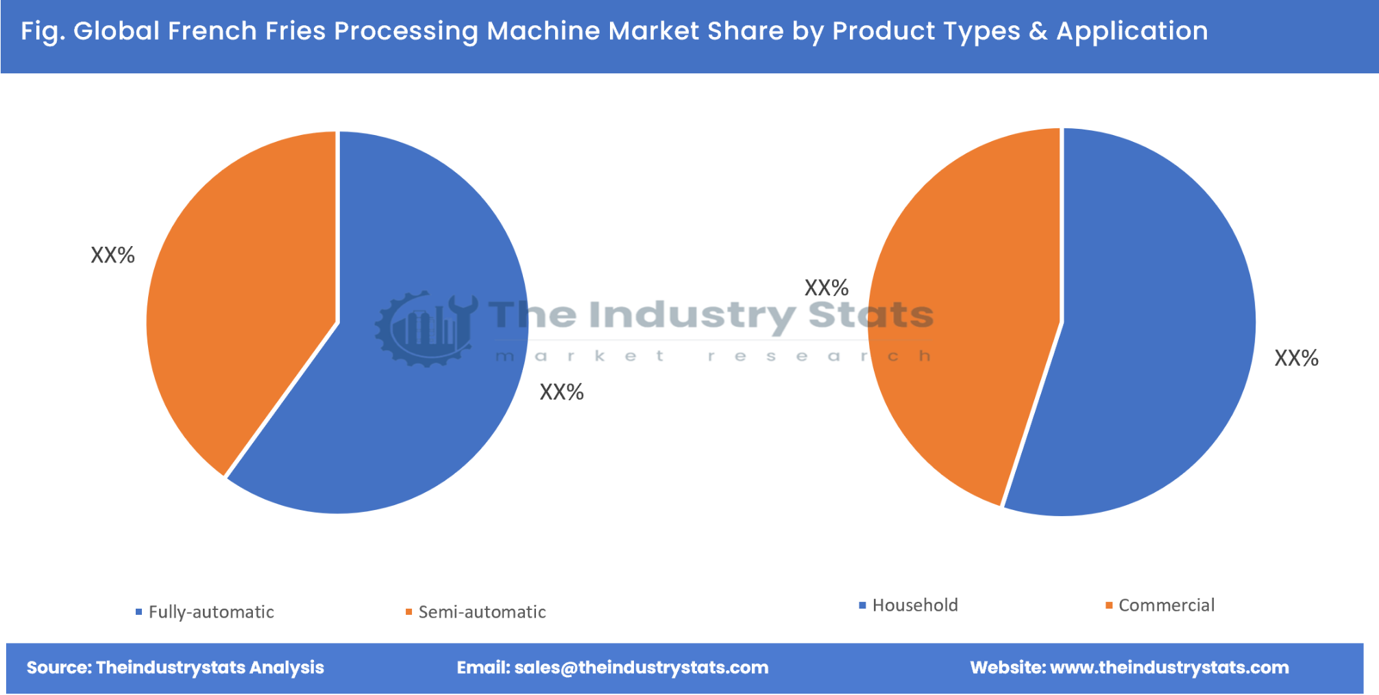 French Fries Processing Machine Share by Product Types & Application